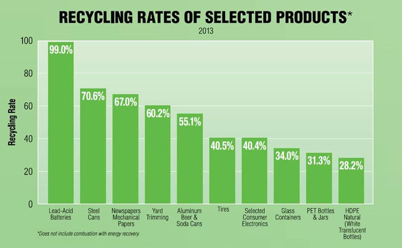 Study claims lead batteries are most recycled consumer product in US -  Recycling Today